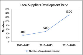 Local Suppliers Development Trend
